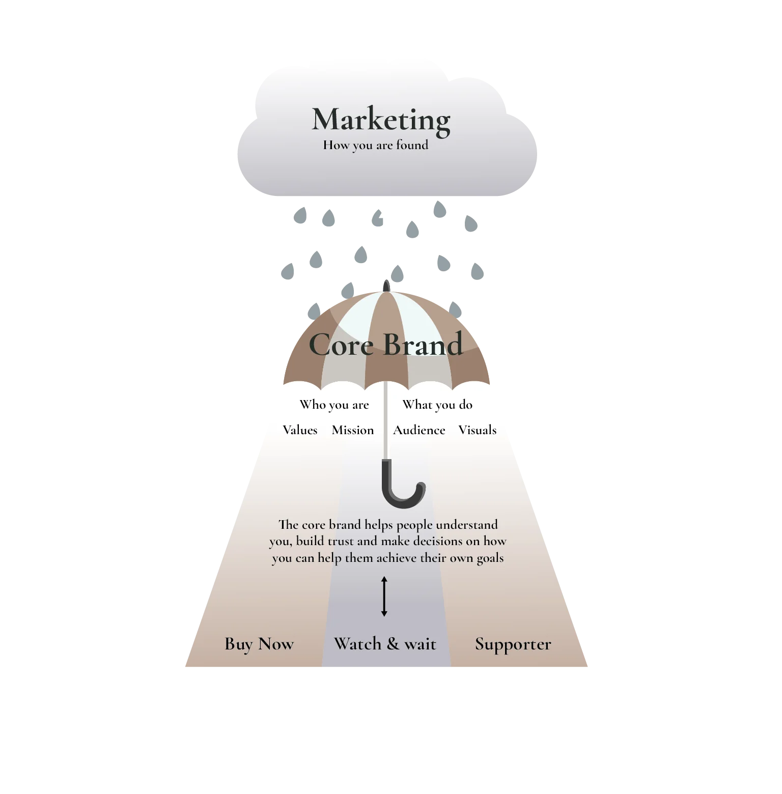 The brand umbrella diagram